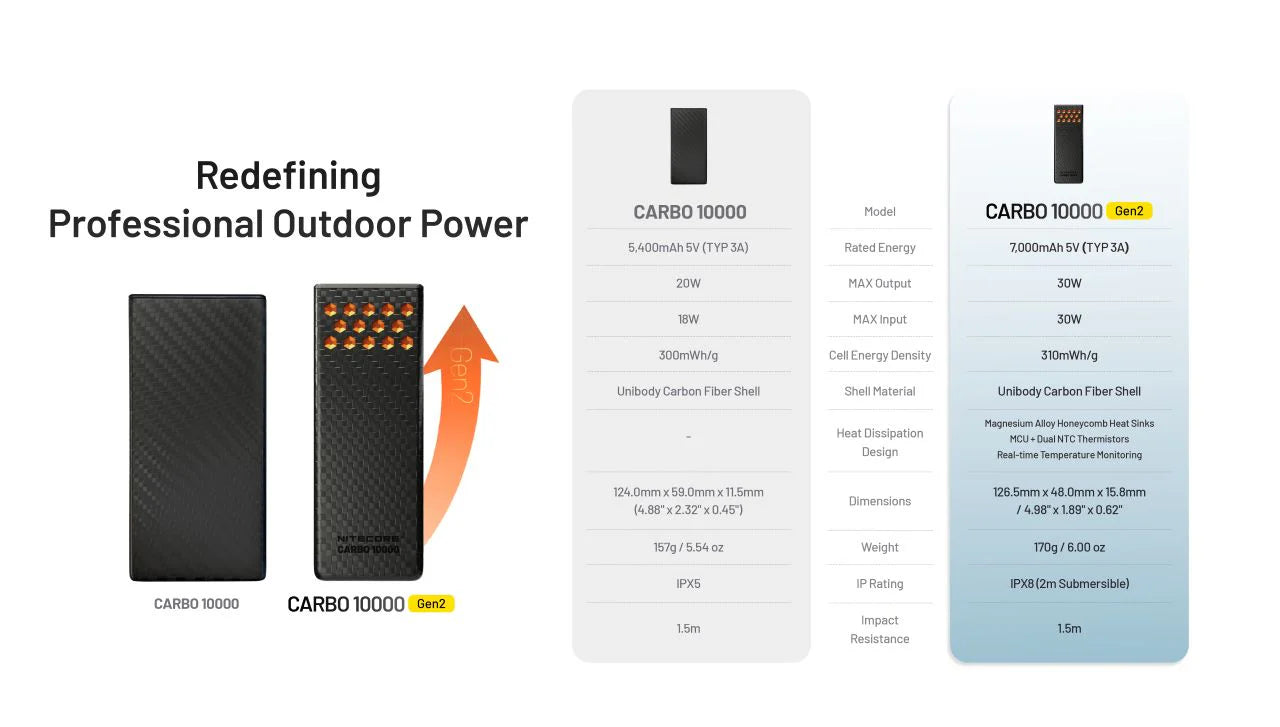 Nitecore Carbo 10000 Gen2 10000mAh Power Bank - Orange
